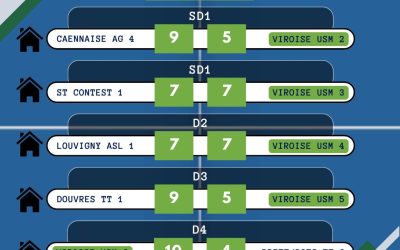 Résultats Championnat par équipes départemental J4