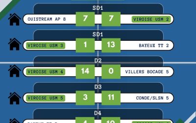 Union Sportive Municipale Viroise Résultats Championnat par équipes départemental J5
