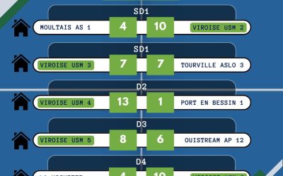 Union Sportive Municipale Viroise Résultats Championnat par équipes départemental J7