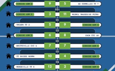 Résultats Championnat par équipes départemental J1