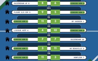 Résultats Championnat par équipes départemental J2