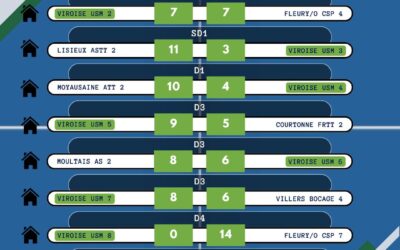 Résultats Championnat par équipes départemental J3 