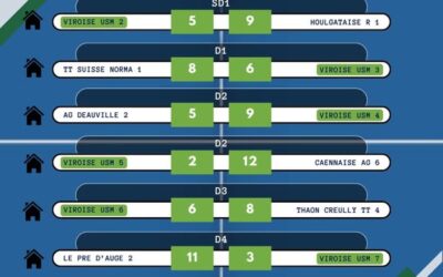 Union Sportive Municipale Viroise Résultats Championnat par équipes départemental J2