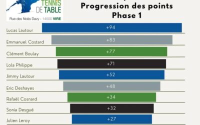 Tennis de Table Top 10 progressions de la phase